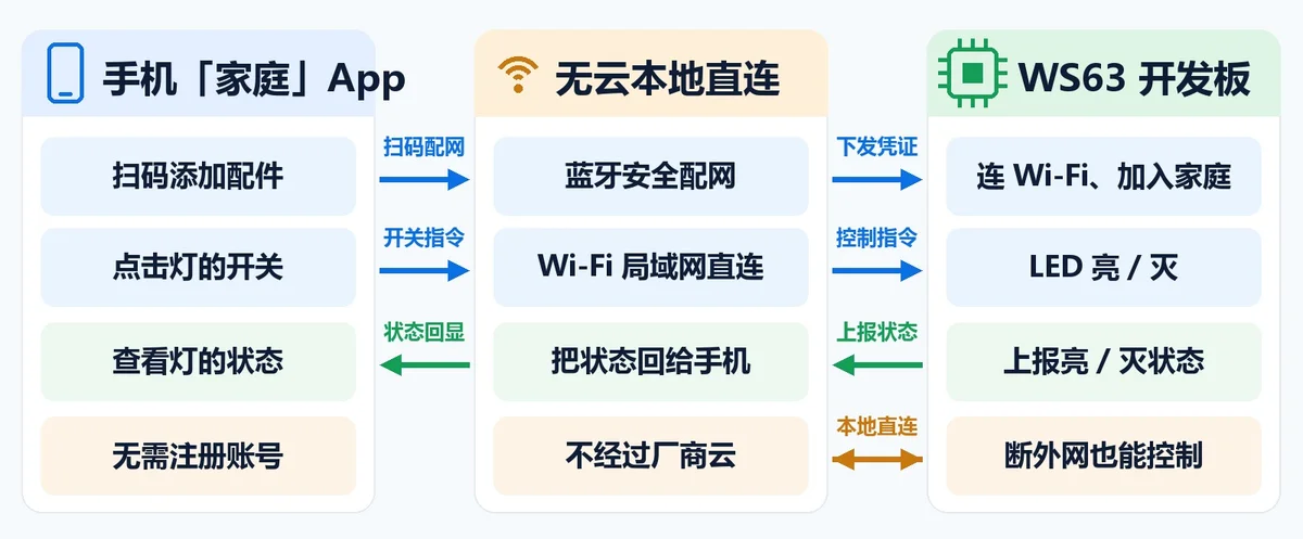 整体架构与数据流:iPhone「家庭」App ←(本地局域网)→ WS63 开发板