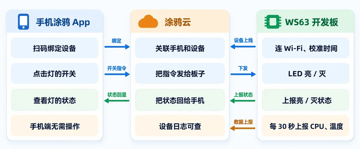 整体数据流向：App ↔ 涂鸦云 ↔ WS63